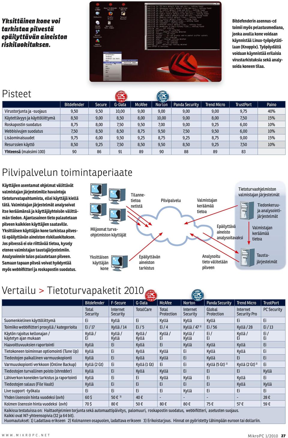 Työpöydältä voidaan käynnistää erilaisia virustarkistuksia sekä analysoida koneen tilaa.