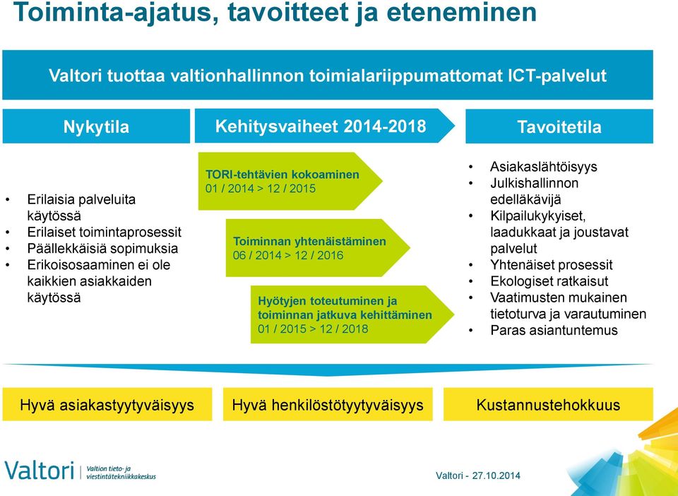 2014 > 12 / 2016 Hyötyjen toteutuminen ja toiminnan jatkuva kehittäminen 01 / 2015 > 12 / 2018 Tavoitetila Asiakaslähtöisyys Julkishallinnon edelläkävijä Kilpailukykyiset, laadukkaat ja