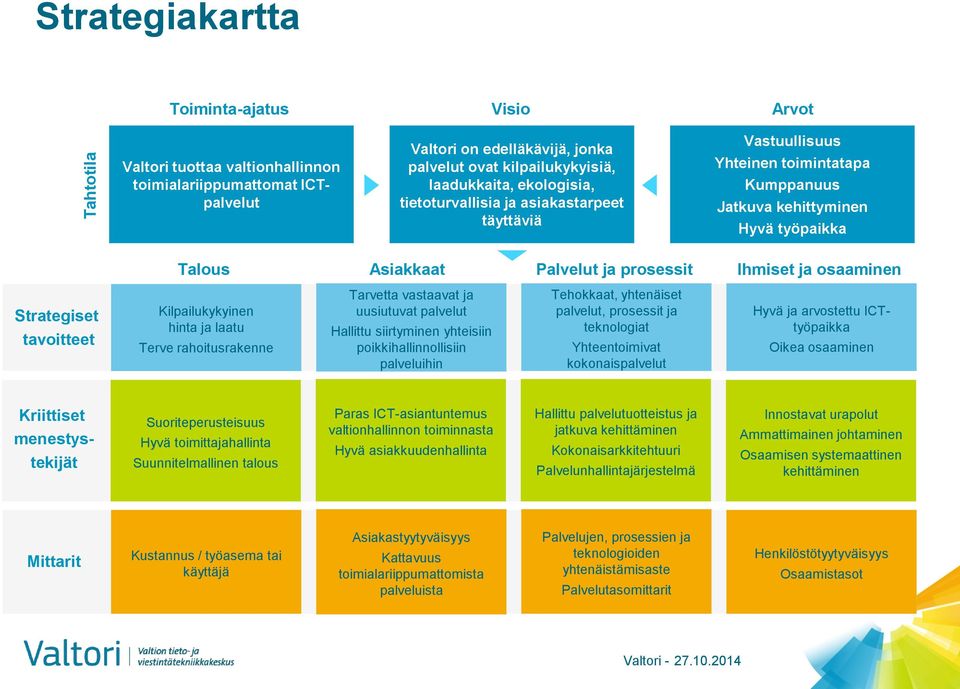 Strategiset tavoitteet Kilpailukykyinen hinta ja laatu Terve rahoitusrakenne Tarvetta vastaavat ja uusiutuvat palvelut Hallittu siirtyminen yhteisiin poikkihallinnollisiin palveluihin Tehokkaat,