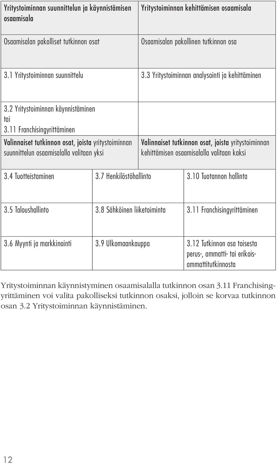 11 Franchisingyrittäminen Valinnaiset tutkinnon osat, joista yritystoiminnan suunnittelun osaamisalalla valitaan yksi Valinnaiset tutkinnon osat, joista yritystoiminnan kehittämisen osaamisalalla