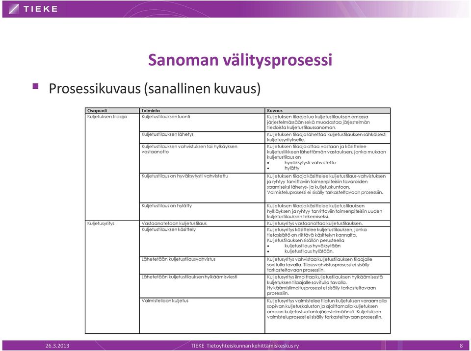 Kuljetustilauksen lähetys Kuljetustilauksen vahvistuksen tai hylkäyksen vastaanotto Kuljetustilaus on hyväksytysti vahvistettu Kuljetustilaus on hylätty Kuljetuksen tilaaja lähettää kuljetustilauksen