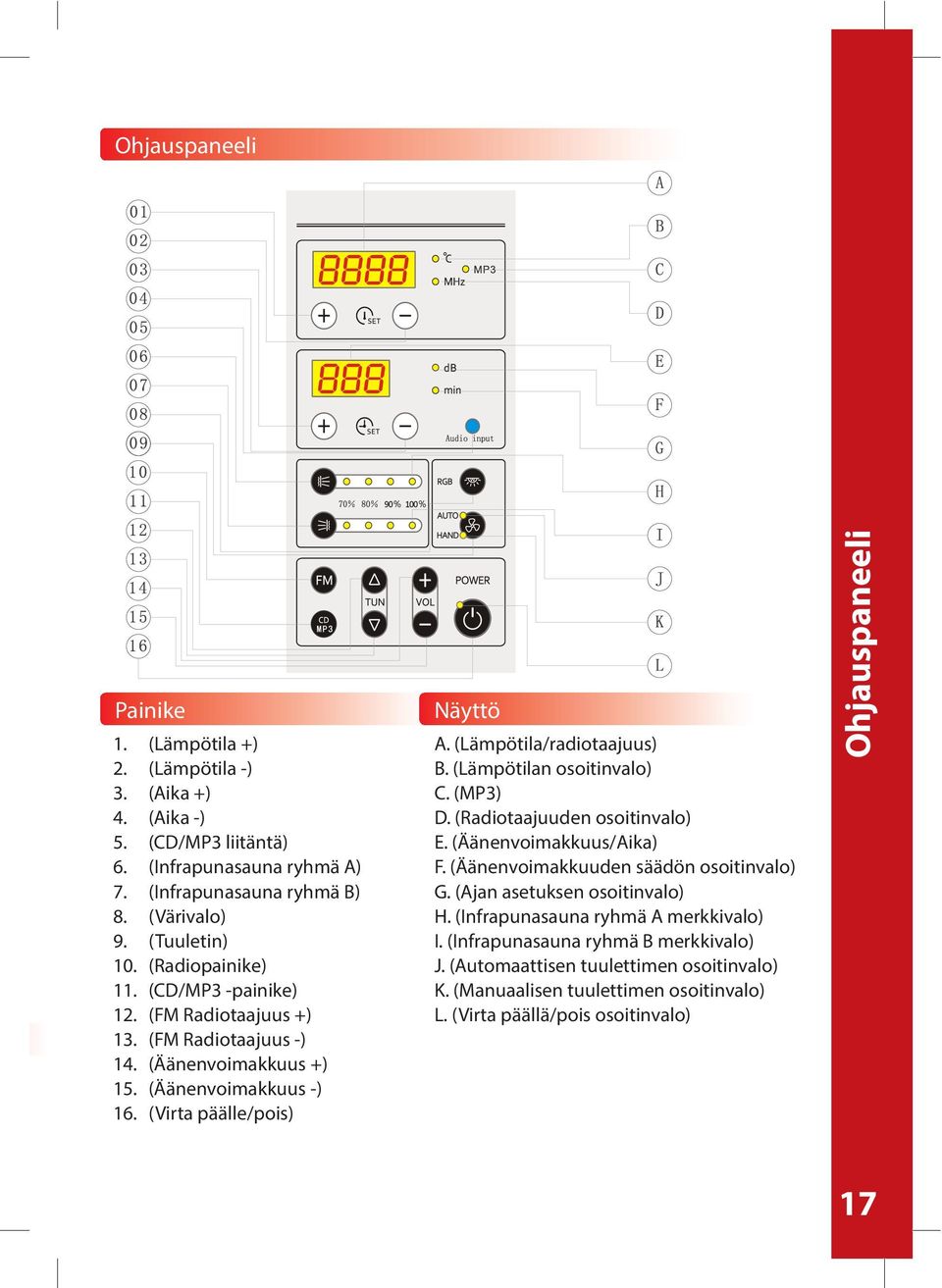 (Lämpötila/radiotaajuus) B. (Lämpötilan osoitinvalo) C. (MP3) D. (Radiotaajuuden osoitinvalo) E. (Äänenvoimakkuus/Aika) F. (Äänenvoimakkuuden säädön osoitinvalo) G.