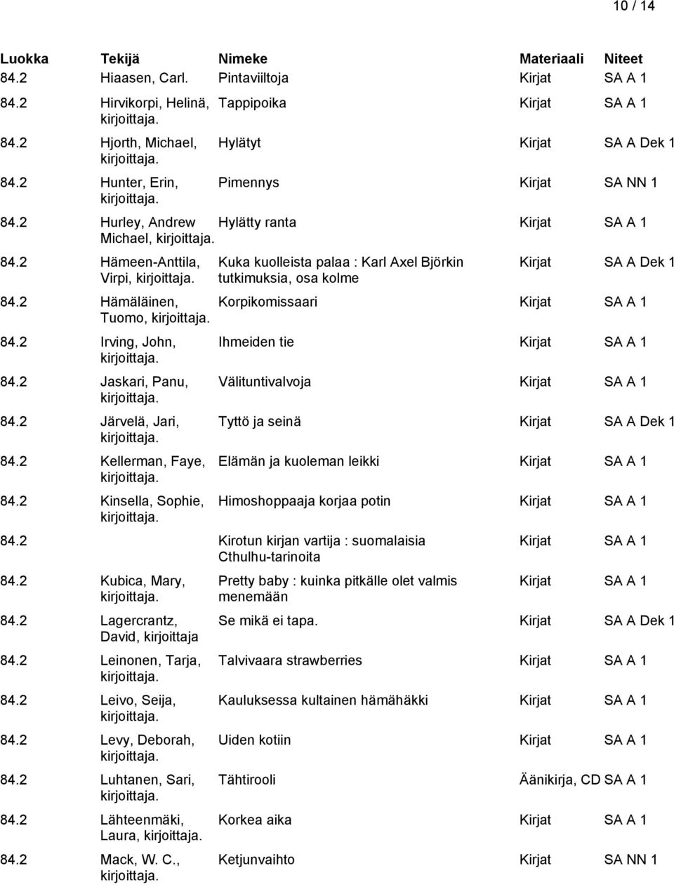 2 Kinsella, Sophie, Kuka kuolleista palaa : Karl Axel Björkin tutkimuksia, osa kolme 84.2 Kirotun kirjan vartija : suomalaisia Cthulhu-tarinoita 84.2 Kubica, Mary, 84.