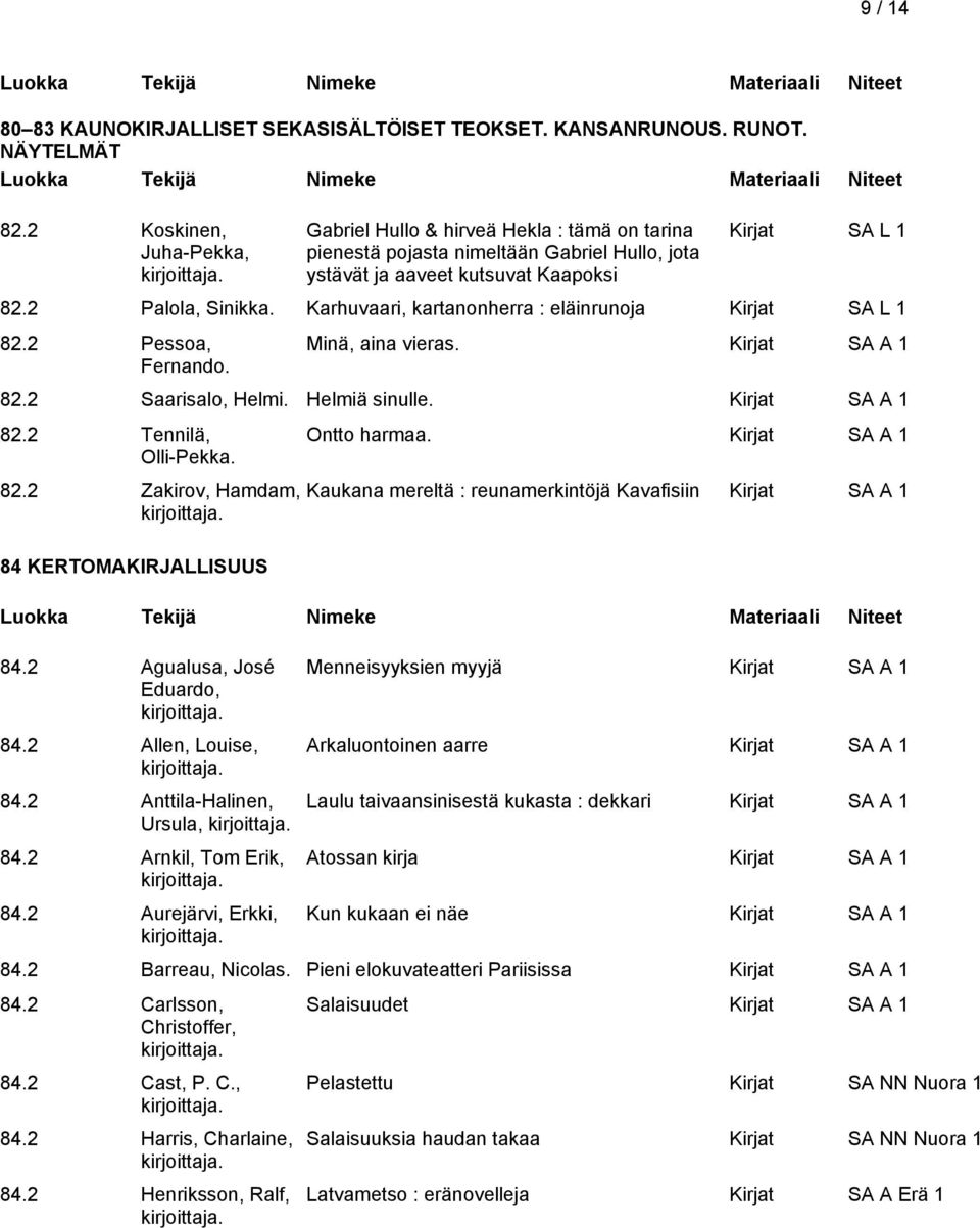 Karhuvaari, kartanonherra : eläinrunoja Kirjat SA L 1 82.2 Pessoa, Fernando. Minä, aina vieras. 82.2 Saarisalo, Helmi. Helmiä sinulle. 82.2 Tennilä, Olli-Pekka. 82.2 Zakirov, Hamdam, 84 KERTOMAKIRJALLISUUS 84.