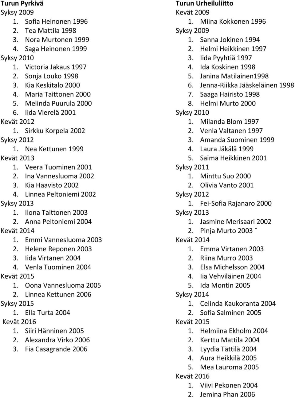 Linnea Peltoniemi 2002 1. Ilona Taittonen 2003 2. Anna Peltoniemi 2004 1. Emmi Vannesluoma 2003 2. Helene Reponen 2003 3. Iida Virtanen 2004 4. Venla Tuominen 2004 1. Oona Vannesluoma 2005 2.