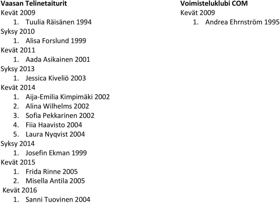 Alina Wilhelms 2002 3. Sofia Pekkarinen 2002 4. Fiia Haavisto 2004 5. Laura Nyqvist 2004 1.