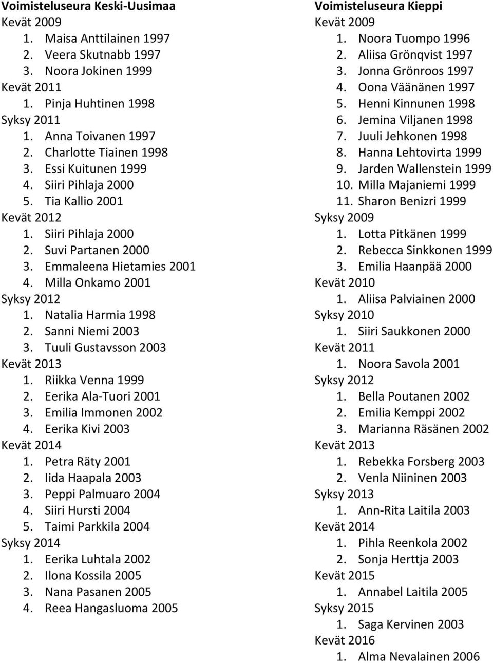 Sanni Niemi 2003 3. Tuuli Gustavsson 2003 1. Riikka Venna 1999 2. Eerika Ala-Tuori 2001 3. Emilia Immonen 2002 4. Eerika Kivi 2003 1. Petra Räty 2001 2. Iida Haapala 2003 3. Peppi Palmuaro 2004 4.