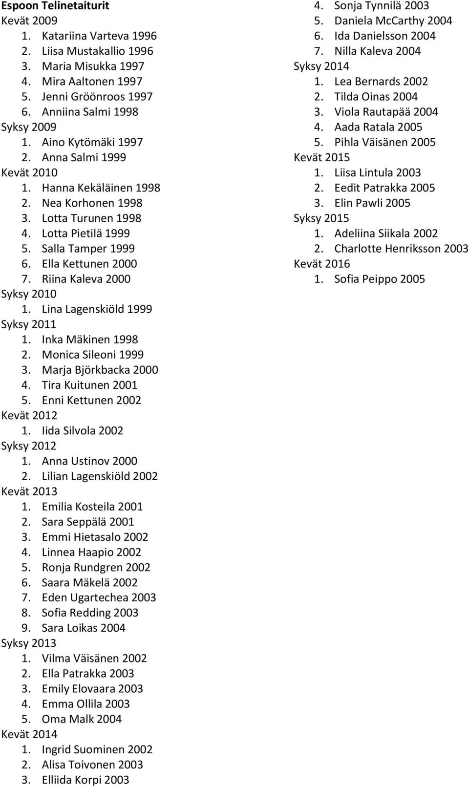 Lina Lagenskiöld 1999 Syksy 2011 1. Inka Mäkinen 1998 2. Monica Sileoni 1999 3. Marja Björkbacka 2000 4. Tira Kuitunen 2001 5. Enni Kettunen 2002 Kevät 2012 1. Iida Silvola 2002 1.