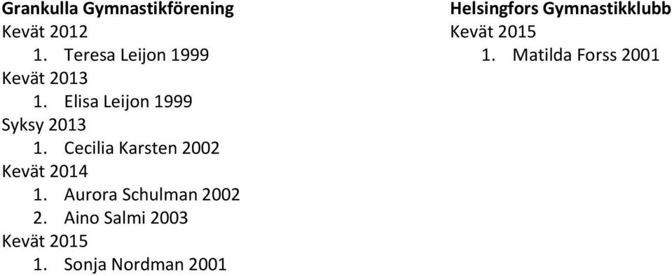 Cecilia Karsten 2002 1. Aurora Schulman 2002 2.