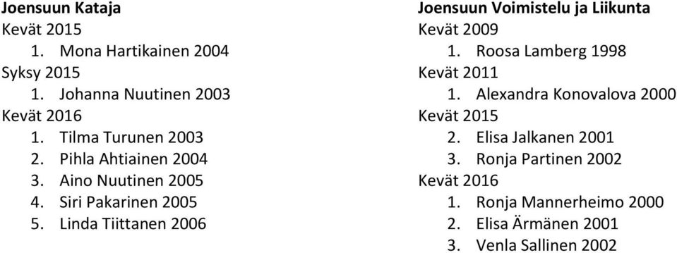 Linda Tiittanen 2006 Joensuun Voimistelu ja Liikunta 1. Roosa Lamberg 1998 Kevät 2011 1.