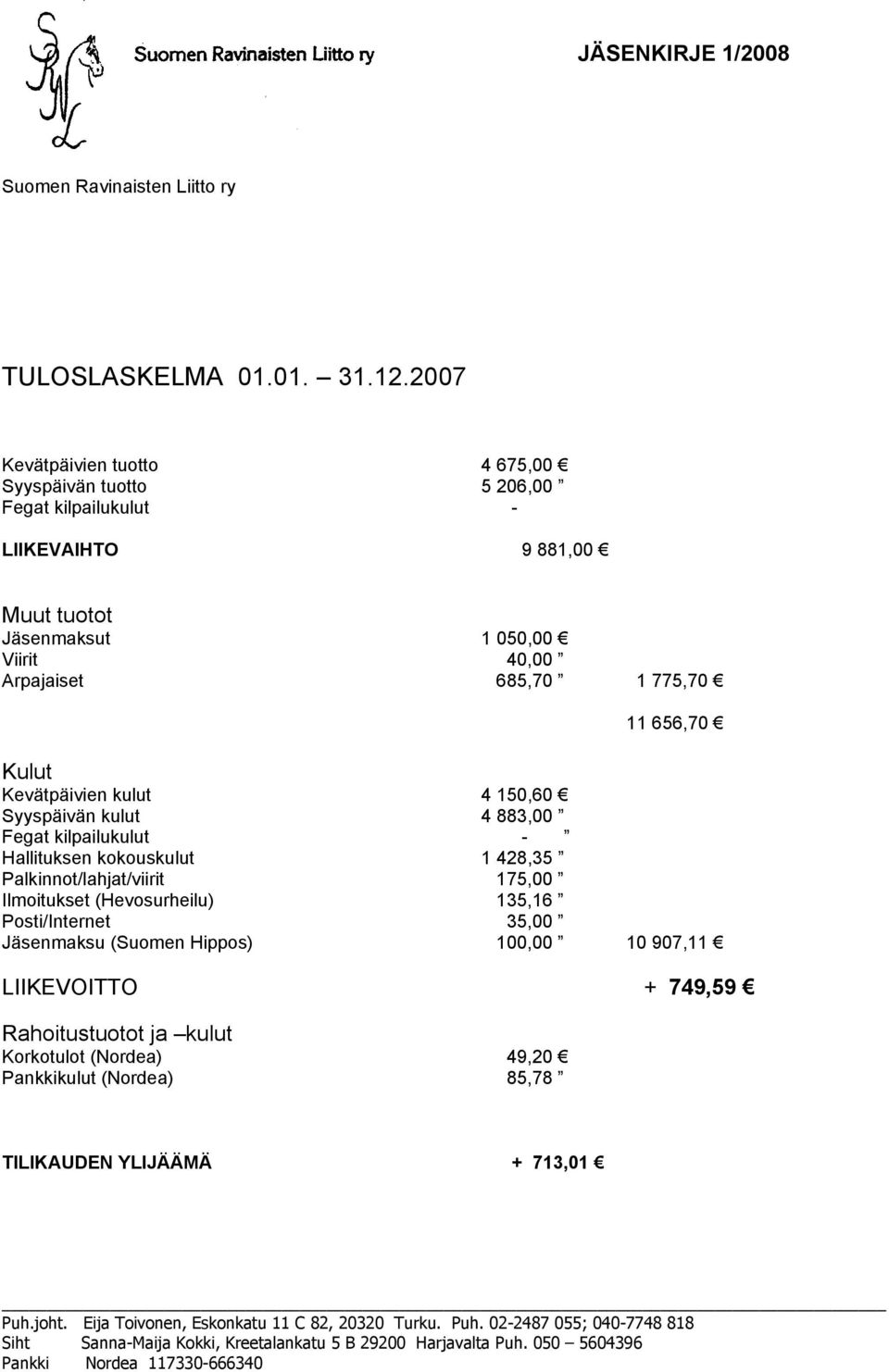 Arpajaiset 685,70 1 775,70 11 656,70 Kulut Kevätpäivien kulut 4 150,60 Syyspäivän kulut 4 883,00 Fegat kilpailukulut - Hallituksen kokouskulut 1 428,35