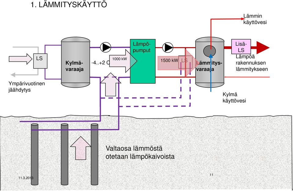 Lisä- LS Lämpöä rakennuksen lämmitykseen Ympärivuotinen