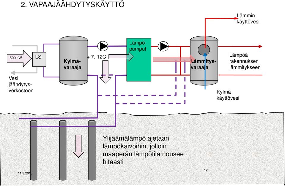 lämmitykseen Vesi jäähdytys- verkostoon Kylmä käyttövesi