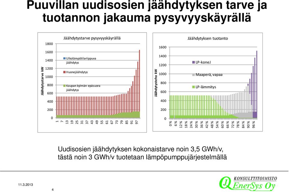 Jäähdytyksen tuotanto LP konej Maaperä, vapaa LP lämmitys 400 400 200 200 0 3 9 5 3 9 5 3 9 5 2 3 3 4 4 5 6 6 8 9 9 0 0 % 6 % 2 % 8 % 24 % 30 % 36 %