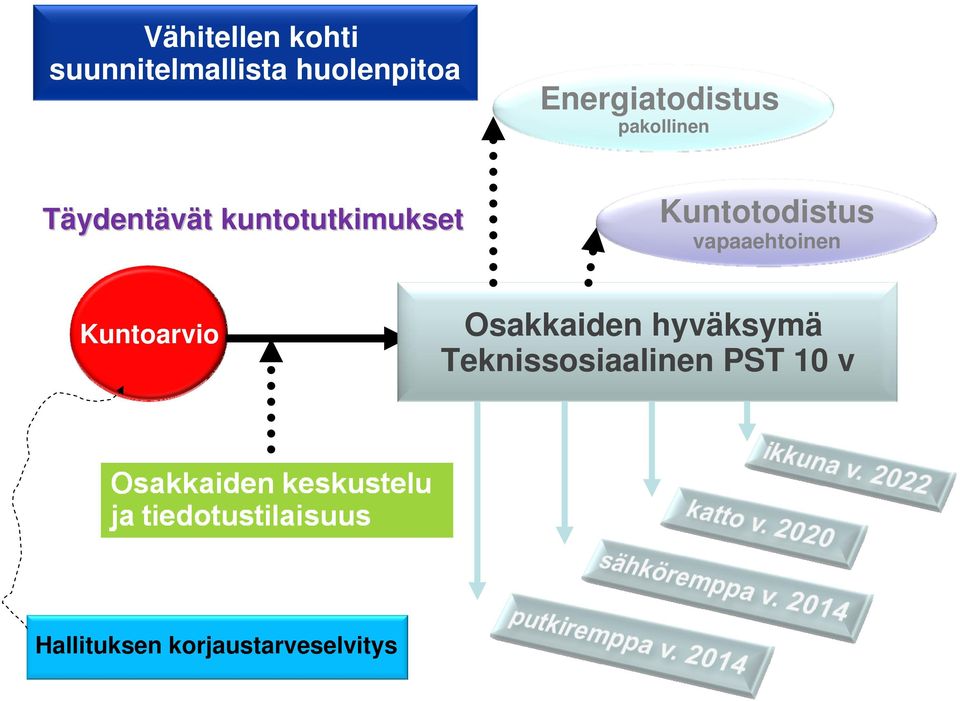 kuntotutkimukset Kuntotodistus vapaaehtoinen Kuntoarvio