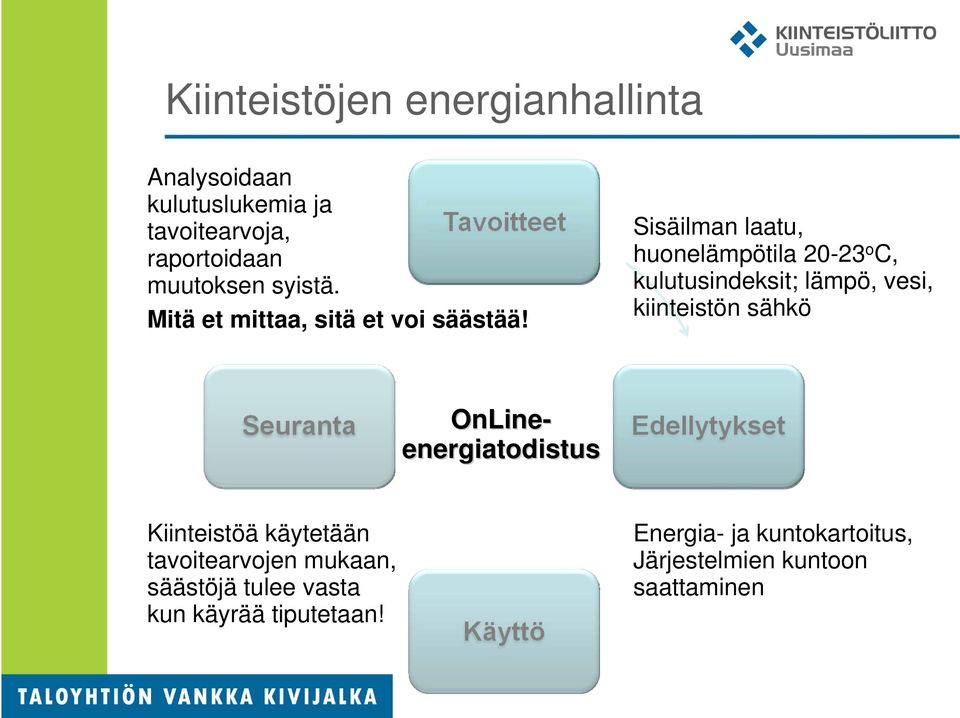 Sisäilman laatu, huonelämpötila 20-23 o C, kulutusindeksit; lämpö, vesi, kiinteistön sähkö OnLine-