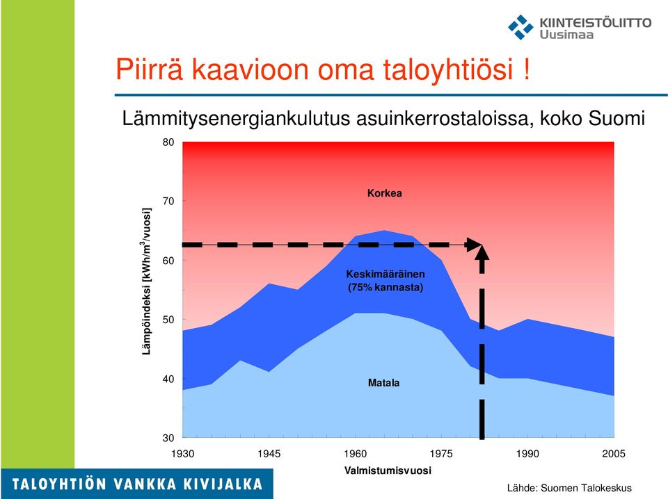 Lämpöindeksi [kwh/m 3 /vuosi] 70 60 50 Korkea Keskimääräinen