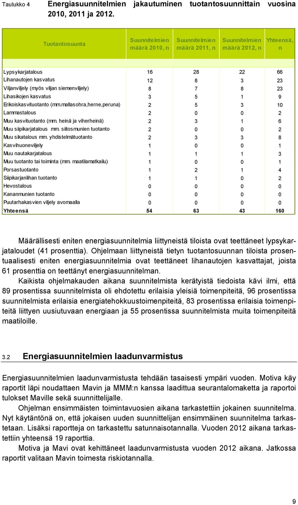 siemenviljely) 8 7 8 23 Lihasikojen kasvatus 3 5 1 9 Erikoiskasvituotanto (mm.mallasohra,herne,peruna) 2 5 3 10 Lammastalous 2 0 0 2 Muu kasvituotanto (mm.