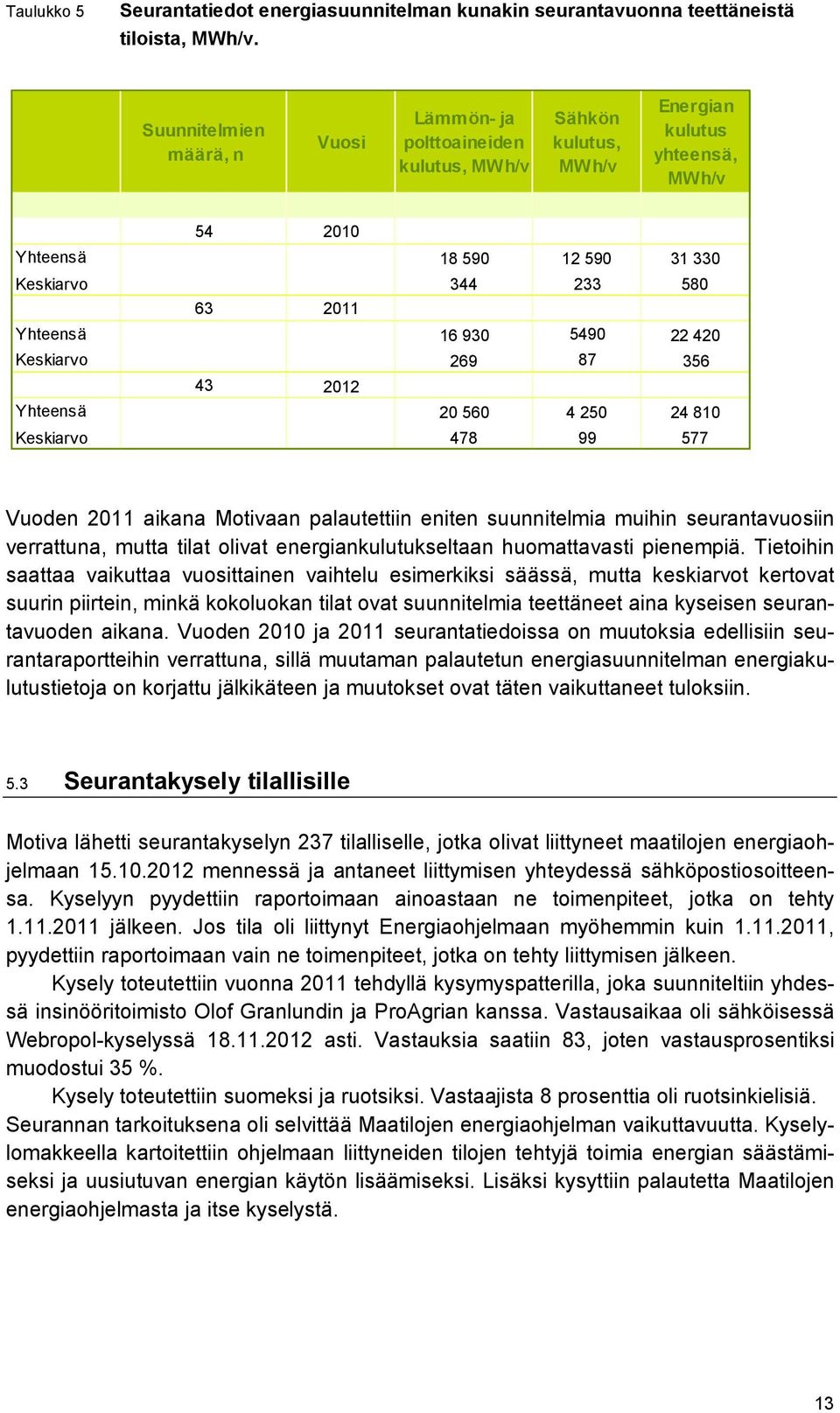 Yhteensä 16 930 5490 22 420 Keskiarvo 269 87 356 43 2012 Yhteensä 20 560 4 250 24 810 Keskiarvo 478 99 577 Vuoden 2011 aikana Motivaan palautettiin eniten suunnitelmia muihin seurantavuosiin