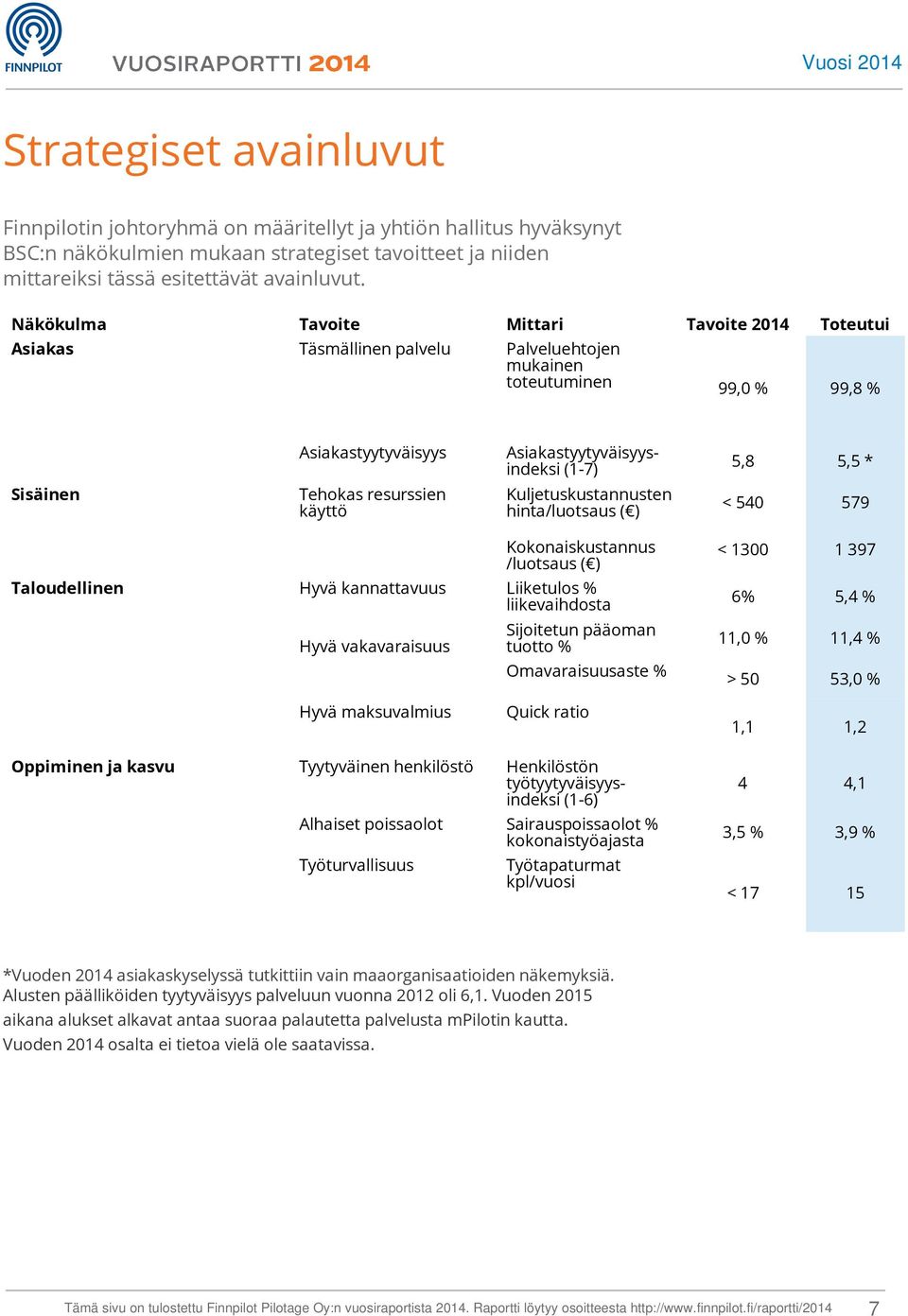 Näkökulma Tavoite Mittari Tavoite 2014 Toteutui Asiakas Täsmällinen palvelu Palveluehtojen mukainen toteutuminen 99,0 % 99,8 % Asiakastyytyväisyys Asiakastyytyväisyysindeksi (1-7) 5,8 5,5 * Sisäinen