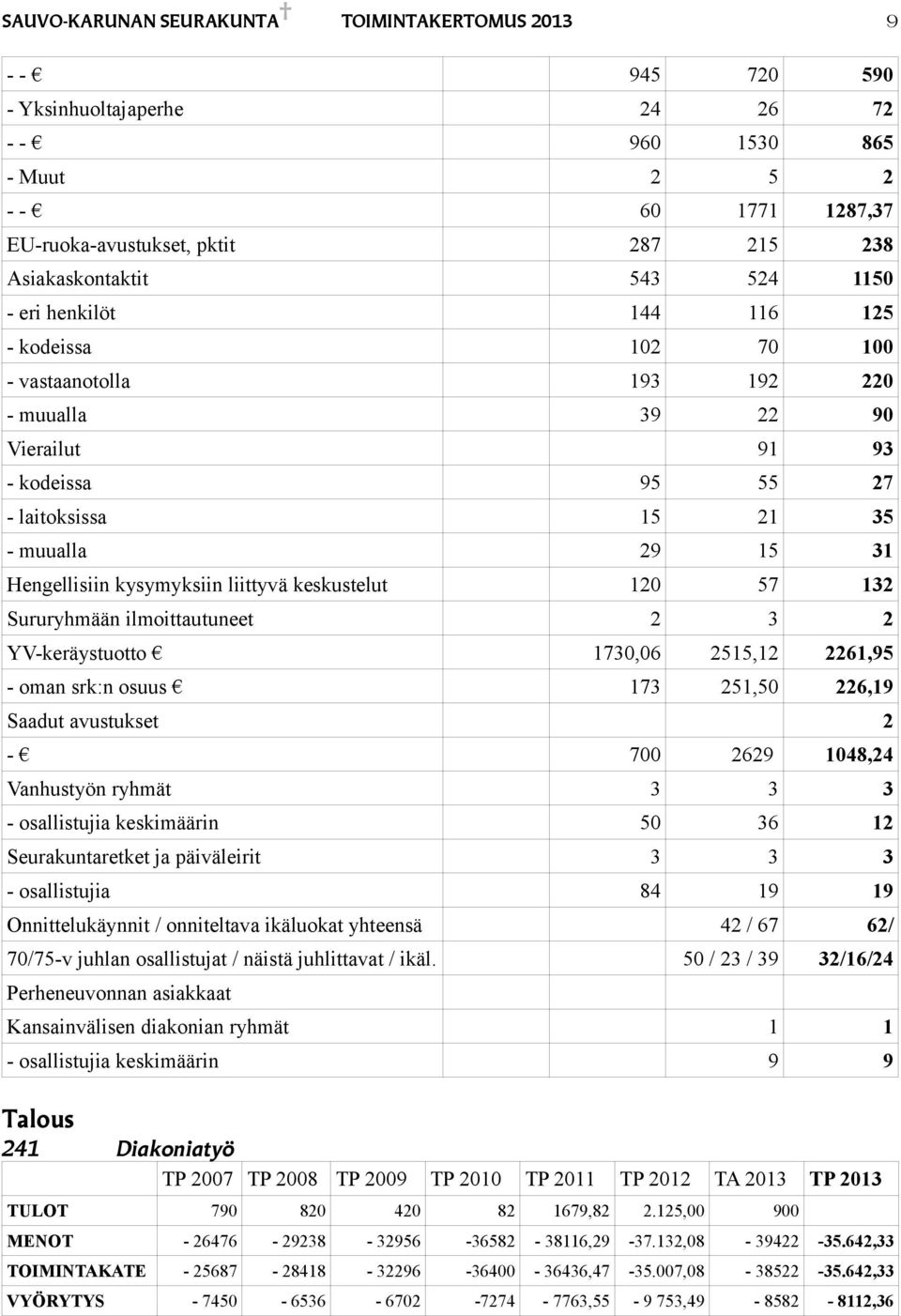keskustelut 10 57 13 Sururyhmään ilmoittautuneet 3 YV-keräystuotto 1730,06 515,1 61,95 - oman srk:n osuus 173 51,50 6,19 Saadut avustukset - 700 69 1048,4 Vanhustyön ryhmät 3 3 3 - osallistujia