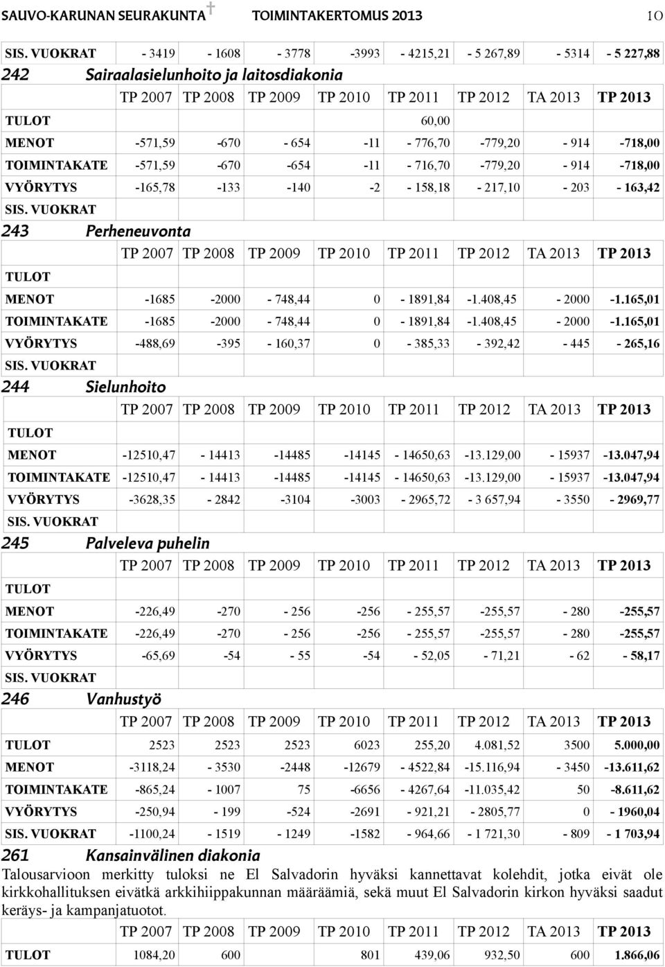 -654-11 - 716,70-779,0-914 -718,00 VYÖRYTYS -165,78-133 -140 - - 158,18-17,10-03 - 163,4 SIS. VUOKRAT 43 Perheneuvonta TULOT MENOT -1685-000 - 748,44 0-1891,84-1.408,45-000 -1.