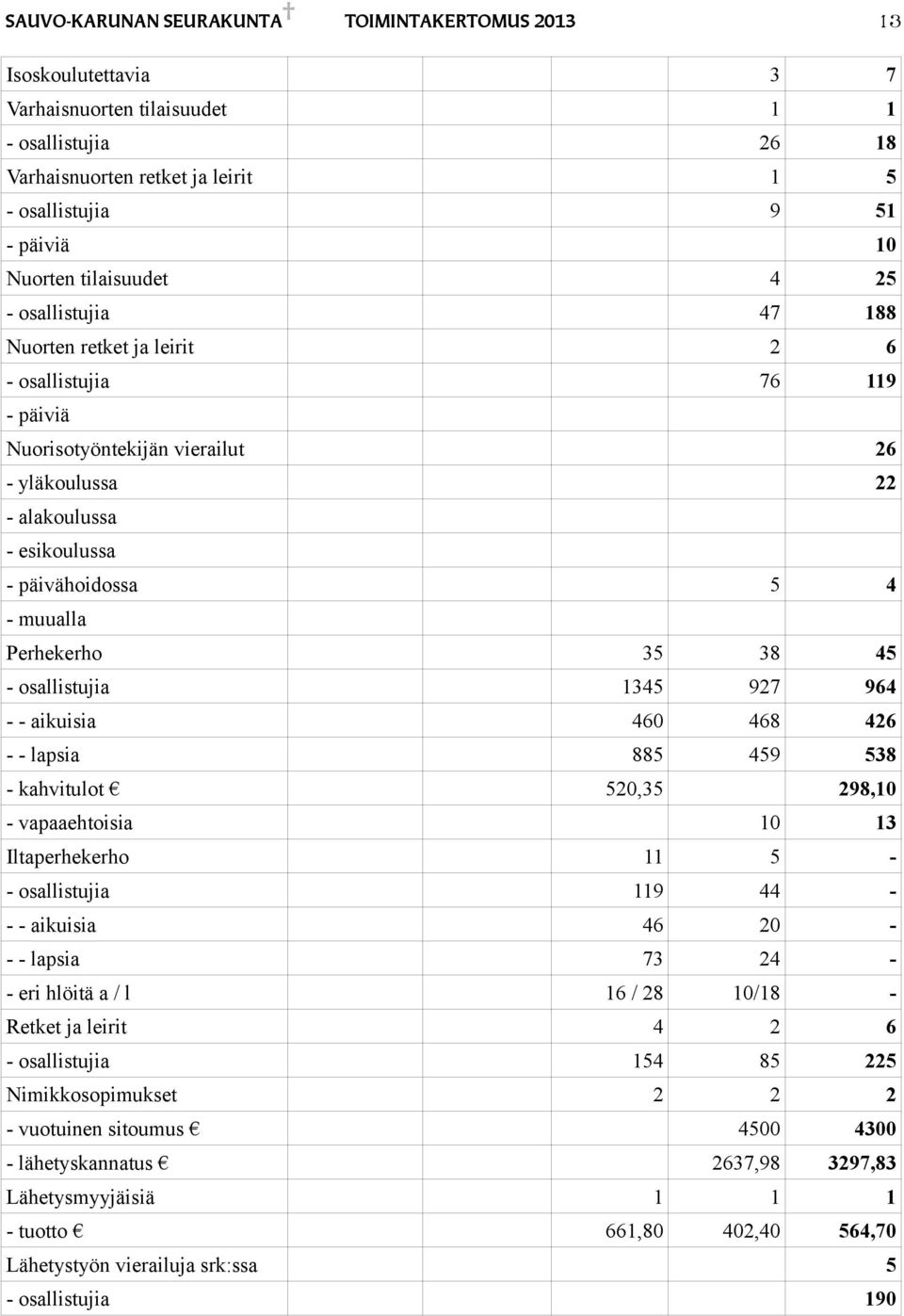 Perhekerho 35 38 45 - osallistujia 1345 97 964 - - aikuisia 460 468 46 - - lapsia 885 459 538 - kahvitulot 50,35 98,10 - vapaaehtoisia 10 13 Iltaperhekerho 11 5 - - osallistujia 119 44 - - - aikuisia