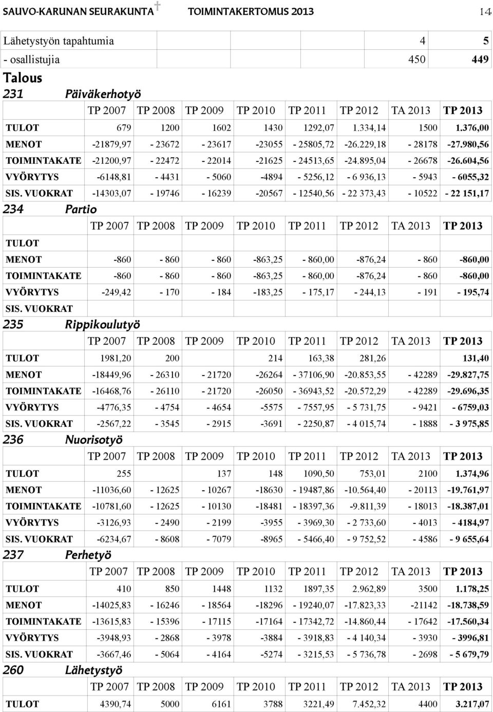 604,56 VYÖRYTYS -6148,81-4431 - 5060-4894 - 556,1-6 936,13-5943 - 6055,3 SIS.