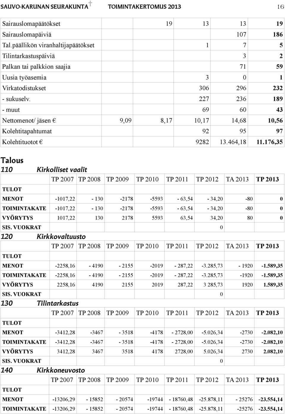 7 36 189 - muut 69 60 43 Nettomenot/ jäsen 9,09 8,17 10,17 14,68 10,56 Kolehtitapahtumat 9 95 97 Kolehtituotot 98 13.464,18 11.