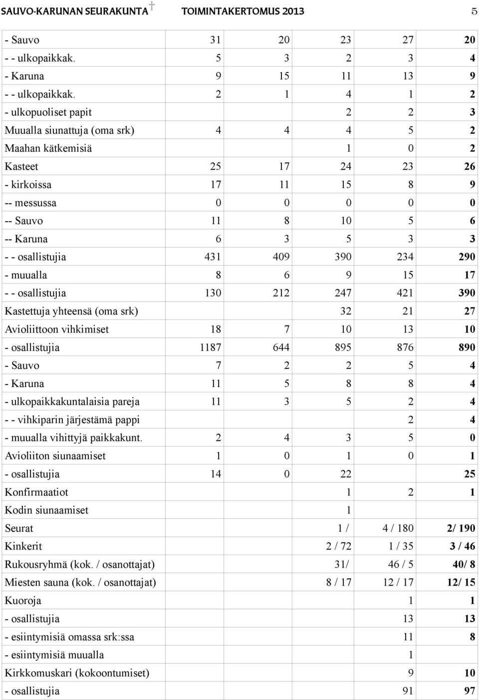 osallistujia 431 409 390 34 90 - muualla 8 6 9 15 17 - - osallistujia 130 1 47 41 390 Kastettuja yhteensä (oma srk) 3 1 7 Avioliittoon vihkimiset 18 7 10 13 10 - osallistujia 1187 644 895 876 890 -