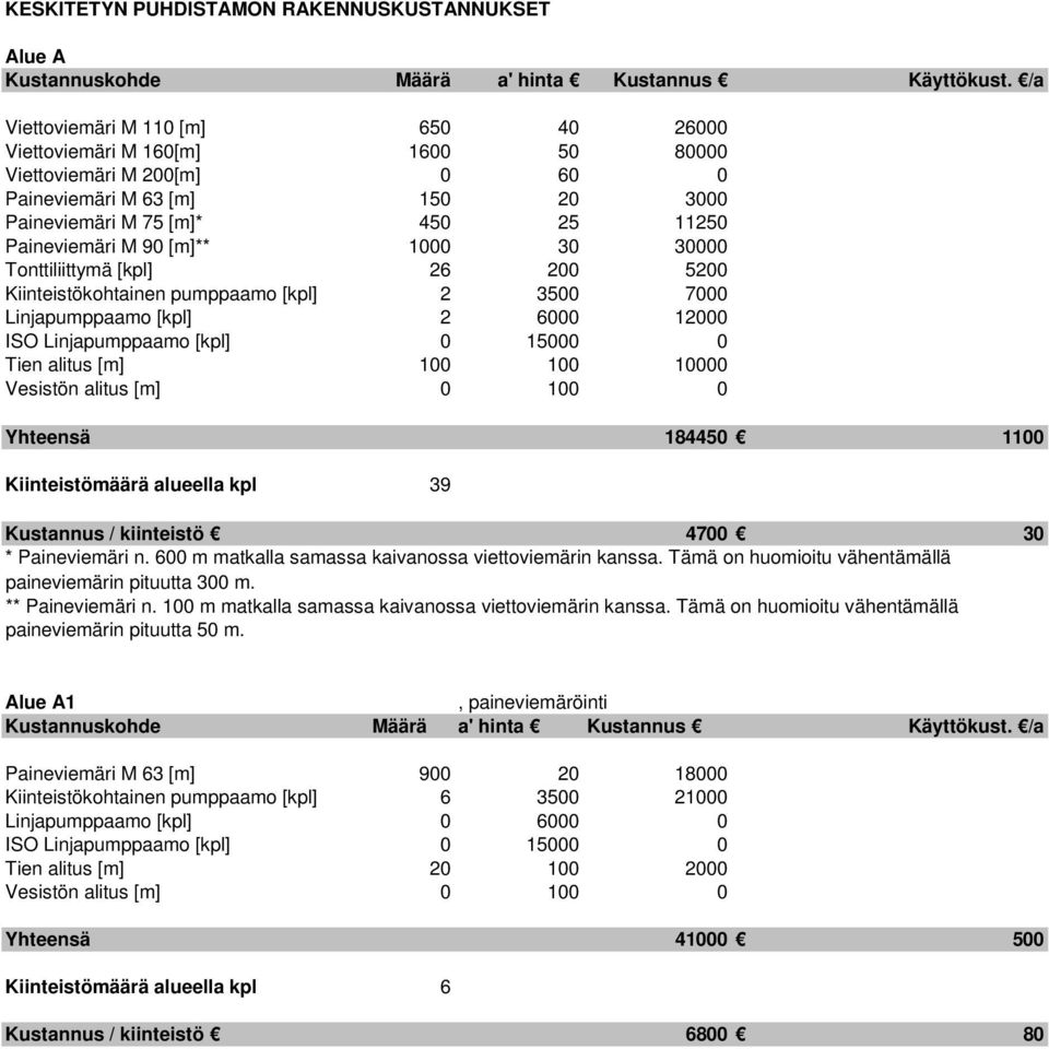 39 Kustannus / kiinteistö 47 3 * Paineviemäri n. 6 m matkalla samassa kaivanossa viettoviemärin kanssa. Tämä on huomioitu vähentämällä paineviemärin pituutta 3 m. ** Paineviemäri n.