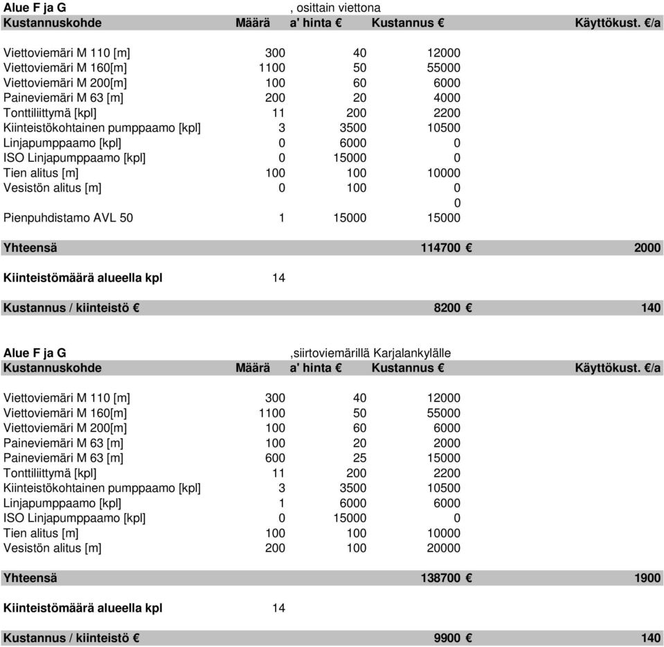 G,siirtoviemärillä Karjalankylälle Viettoviemäri M 11 [m] 3 4 12 Viettoviemäri M 16[m] 11 5 55 Viettoviemäri M 2[m] 1 6 6 Paineviemäri M 63 [m] 1 2 2 Paineviemäri M 63 [m] 6 25 15 Tonttiliittymä