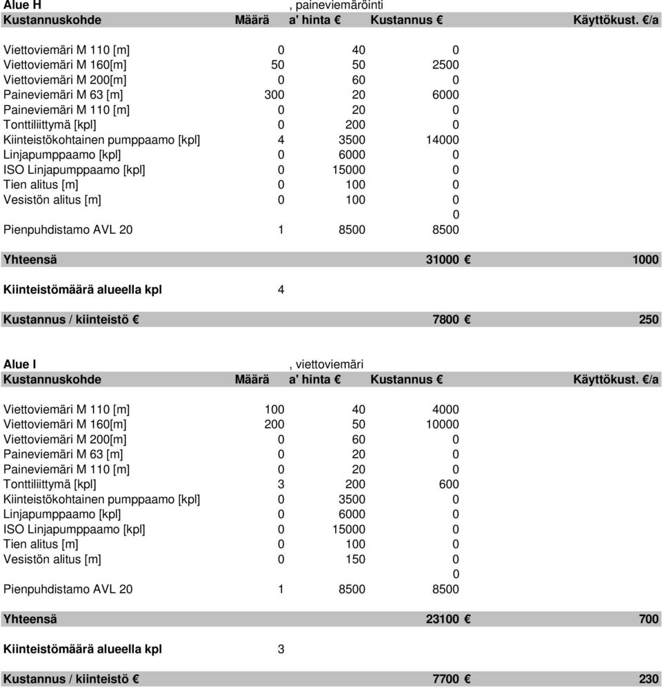 25 Alue I, viettoviemäri Viettoviemäri M 11 [m] 1 4 4 Viettoviemäri M 16[m] 2 5 1 Viettoviemäri M 2[m] 6 Paineviemäri M 63 [m] 2 Paineviemäri M 11 [m] 2 Tonttiliittymä [kpl] 3 2 6