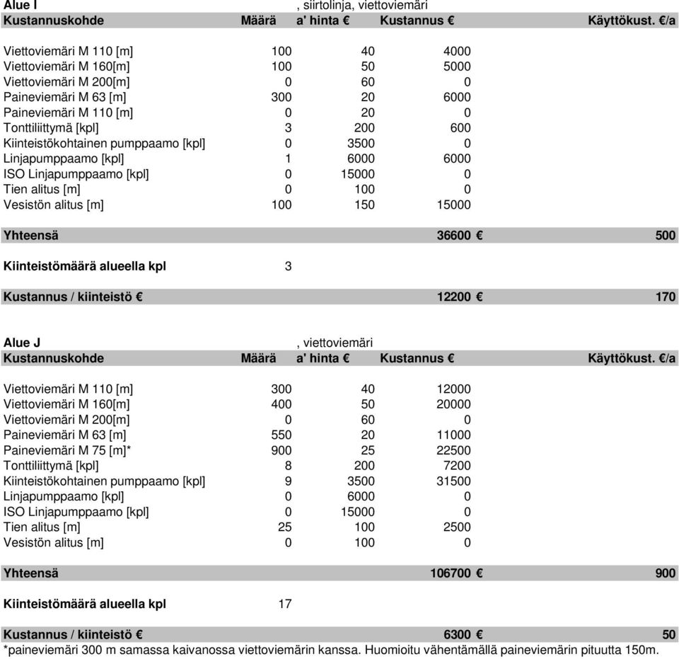 viettoviemäri Viettoviemäri M 11 [m] 3 4 12 Viettoviemäri M 16[m] 4 5 2 Viettoviemäri M 2[m] 6 Paineviemäri M 63 [m] 55 2 11 Paineviemäri M 75 [m]* 9 25 225 Tonttiliittymä [kpl] 8 2 72