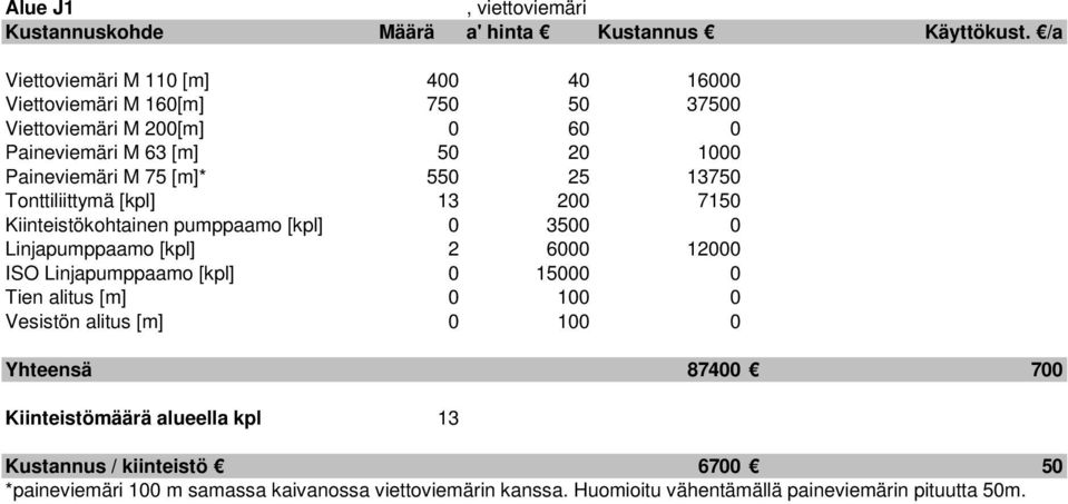 pumppaamo [kpl] 35 Linjapumppaamo [kpl] 2 6 12 Tien alitus [m] 1 Yhteensä 874 7 Kiinteistömäärä alueella kpl 13