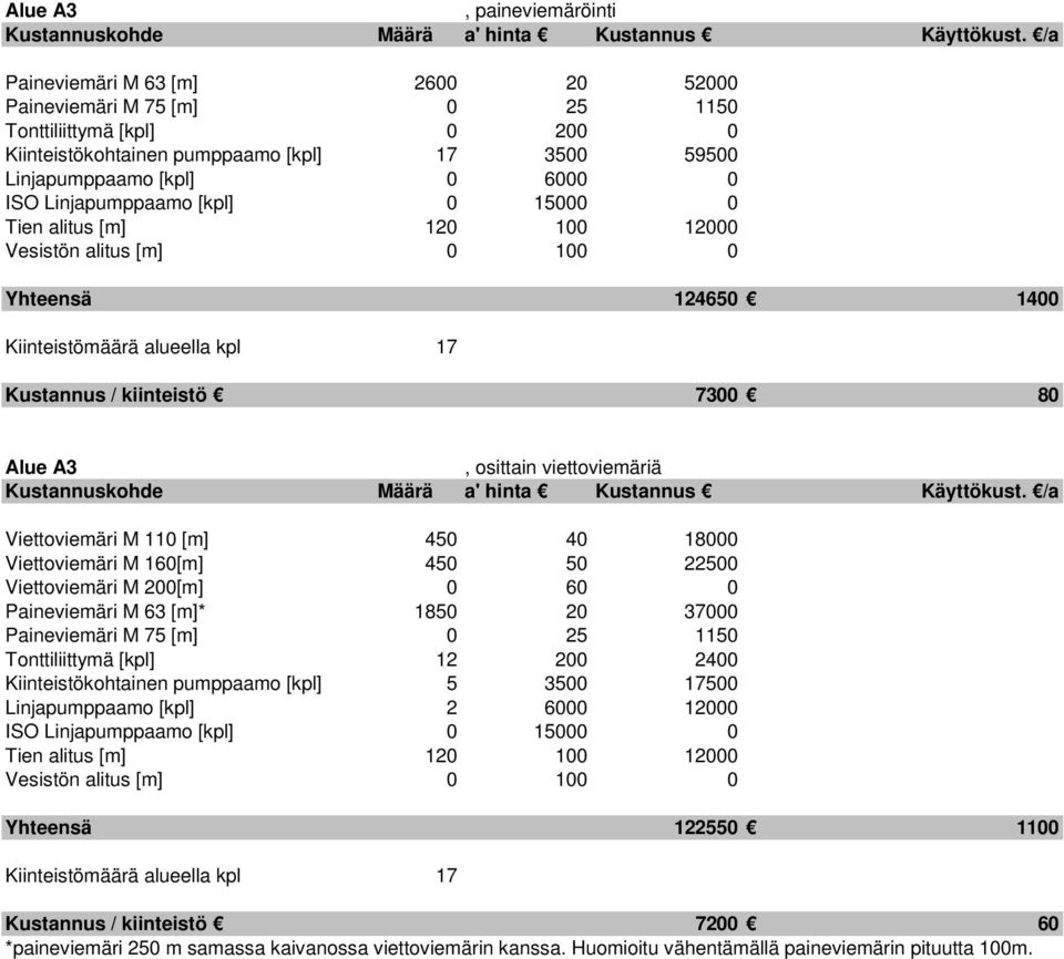 Viettoviemäri M 2[m] 6 Paineviemäri M 63 [m]* 185 2 37 Paineviemäri M 75 [m] 25 115 Tonttiliittymä [kpl] 12 2 24 Kiinteistökohtainen pumppaamo [kpl] 5 35 175 Linjapumppaamo [kpl] 2 6 12 Tien