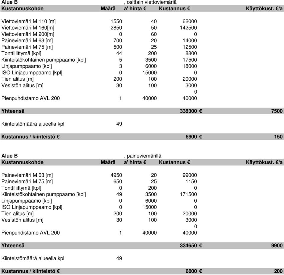 75 Kiinteistömäärä alueella kpl 49 Kustannus / kiinteistö 69 15 Alue B, paineviemärillä Paineviemäri M 63 [m] 495 2 99 Paineviemäri M 75 [m] 65 25 115 Tonttiliittymä [kpl] 2