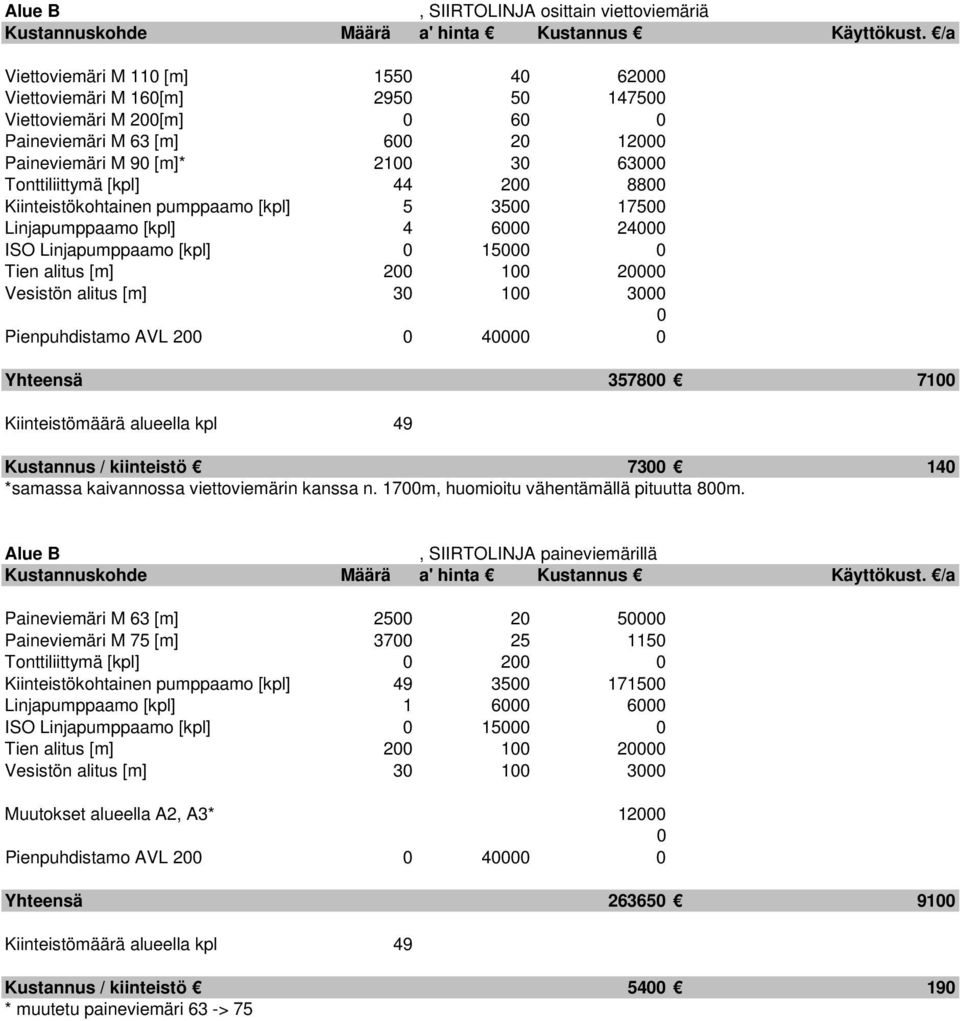Kiinteistömäärä alueella kpl 49 Kustannus / kiinteistö 73 14 *samassa kaivannossa viettoviemärin kanssa n. 17m, huomioitu vähentämällä pituutta 8m.