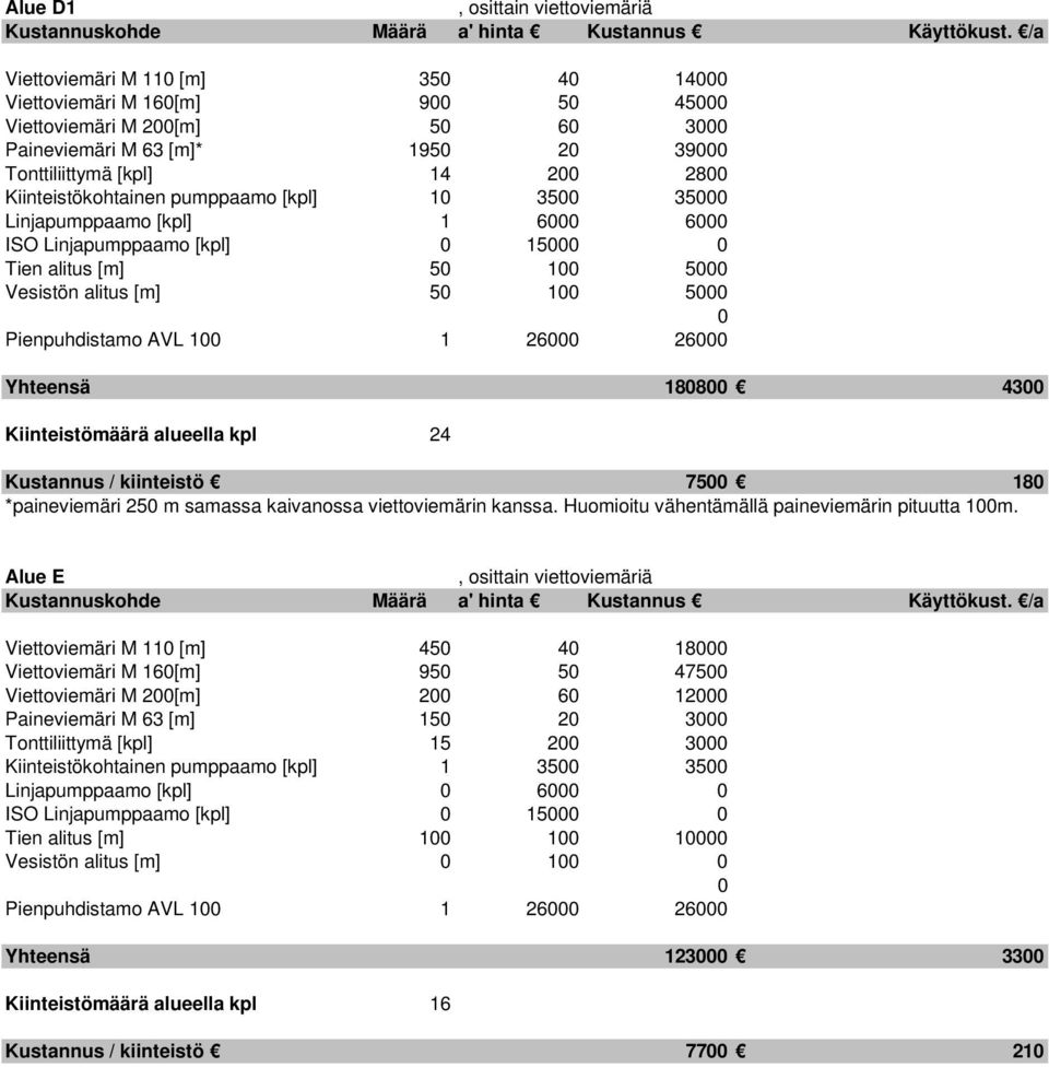 Kustannus / kiinteistö 75 18 *paineviemäri 25 m samassa kaivanossa viettoviemärin kanssa. Huomioitu vähentämällä paineviemärin pituutta 1m.