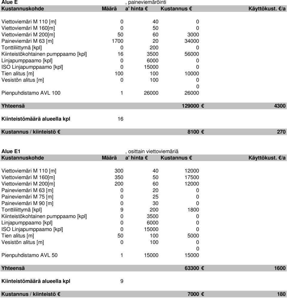 viettoviemäriä Viettoviemäri M 11 [m] 3 4 12 Viettoviemäri M 16[m] 35 5 175 Viettoviemäri M 2[m] 2 6 12 Paineviemäri M 63 [m] 2 Paineviemäri M 75 [m] 25 Paineviemäri M 9 [m] 3