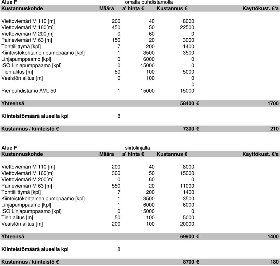 kiinteistö 73 21 Alue F, siirtolinjalla Viettoviemäri M 11 [m] 2 4 8 Viettoviemäri M 16[m] 3 5 15 Viettoviemäri M 2[m] 6 Paineviemäri M 63 [m] 55 2 11 Tonttiliittymä [kpl] 7 2 14