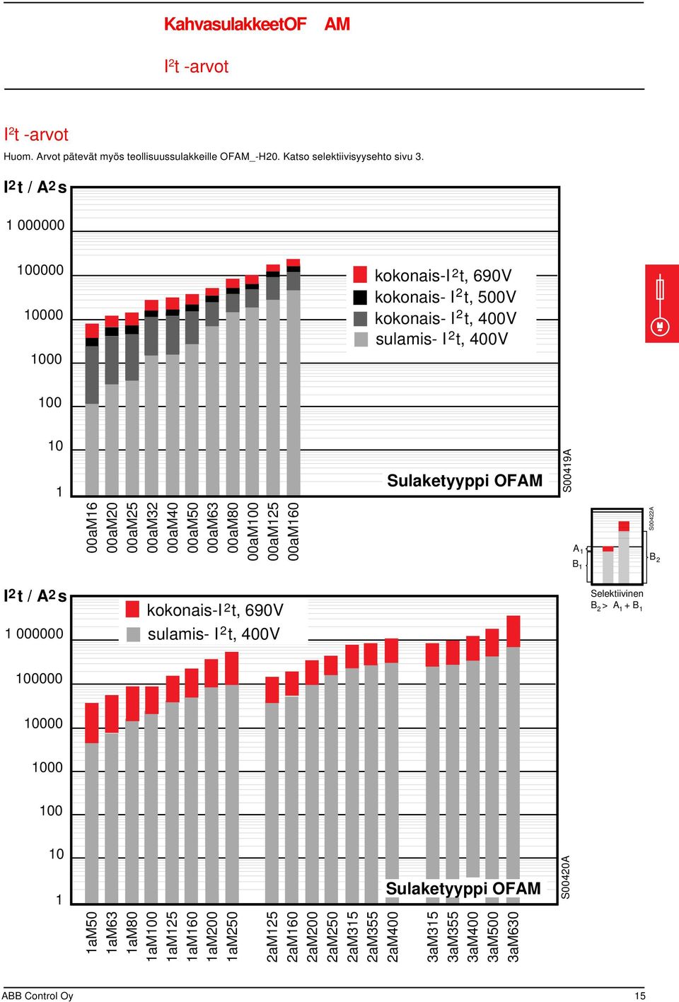 00aM3 00aM40 00aM50 00aM63 00aM80 00aM 00aM5 00aM0 kokonais-i t, V sulamis- I t, 400V Sulaketyyppi OFAM S0049A Selektiivinen B > A + B