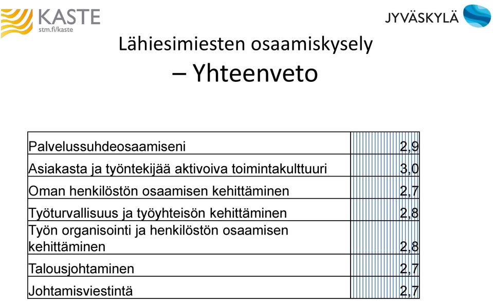 kehittäminen 2,7 Työturvallisuus ja työyhteisön kehittäminen 2,8 Työn