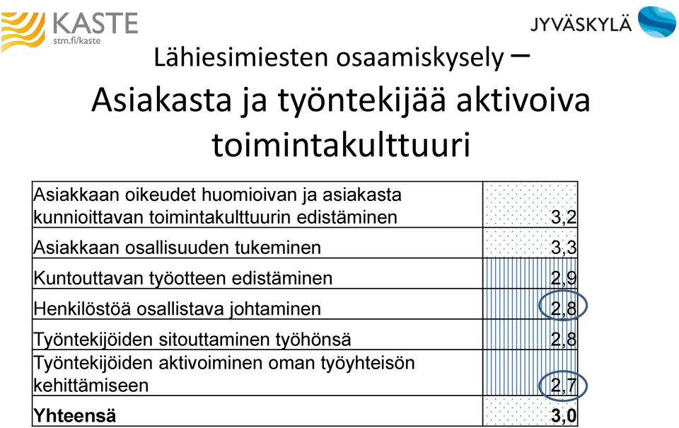 tukeminen 3,3 Kuntouttavan työotteen edistäminen 2,9 Henkilöstöä osallistava johtaminen 2,8