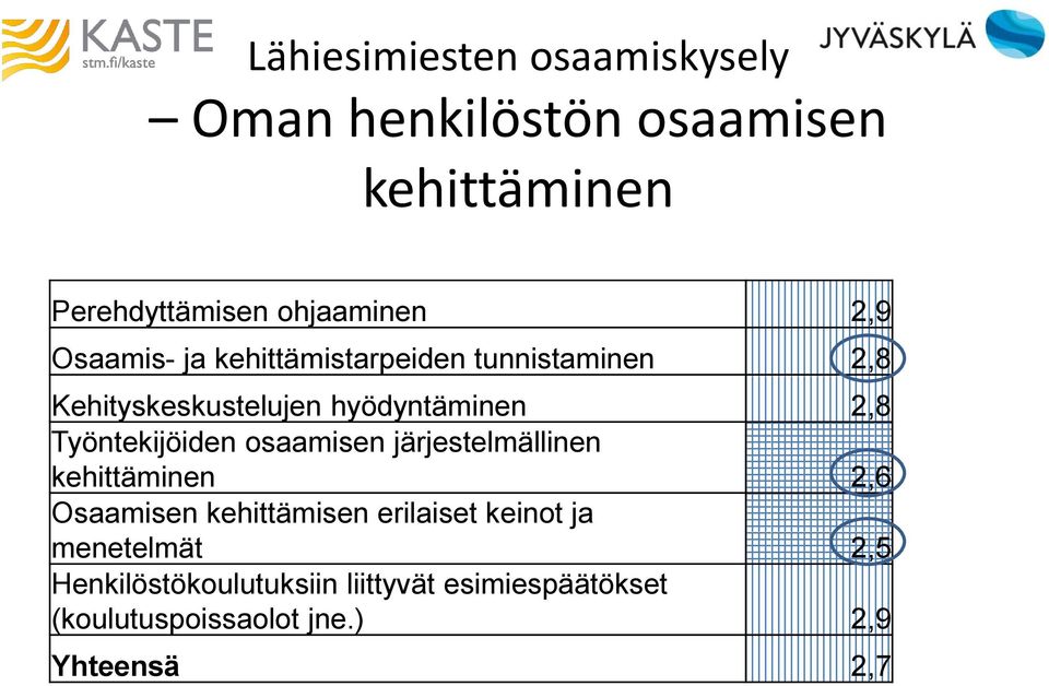 Työntekijöiden osaamisen järjestelmällinen kehittäminen 2,6 Osaamisen kehittämisen erilaiset keinot