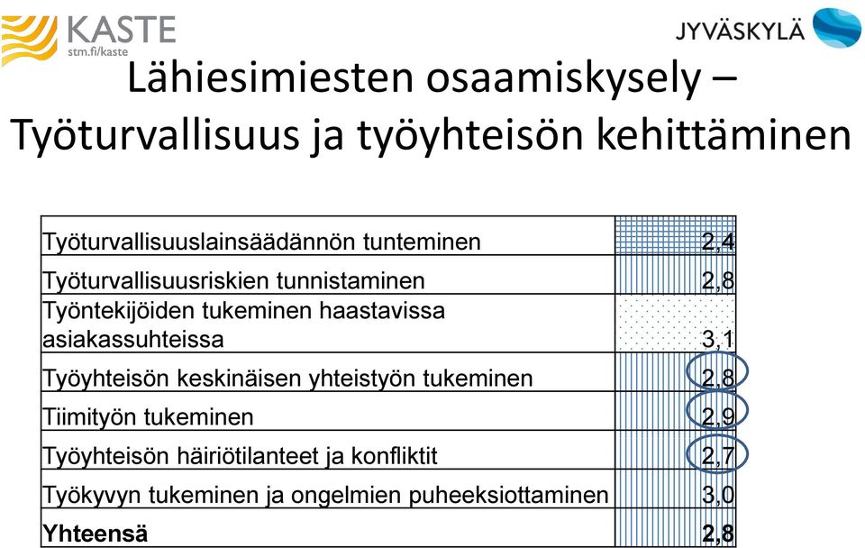 tukeminen haastavissa asiakassuhteissa 3,1 Työyhteisön keskinäisen yhteistyön tukeminen 2,8