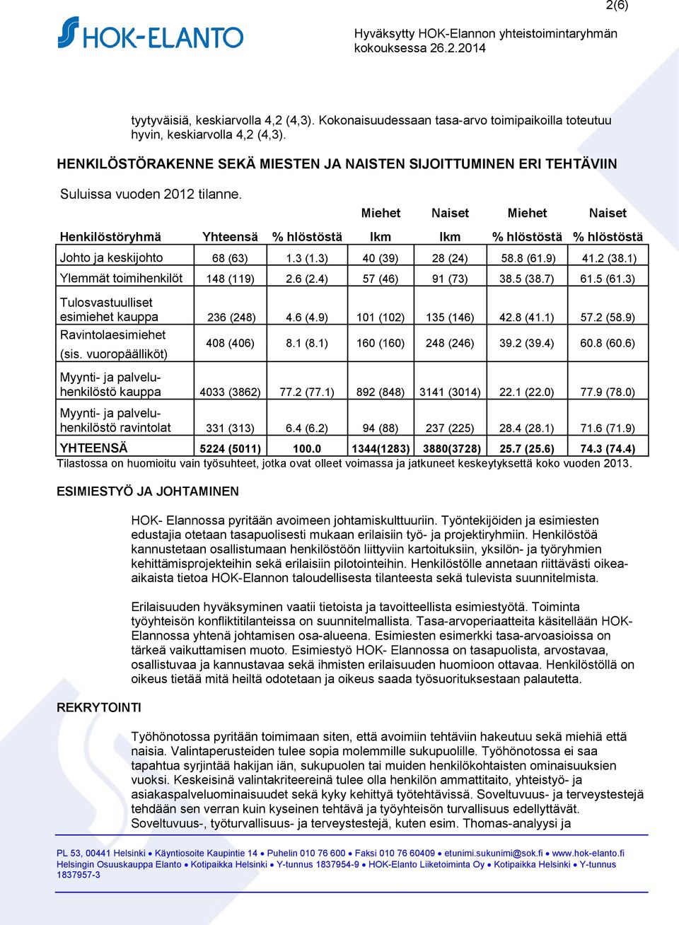 Miehet Naiset Miehet Naiset Henkilöstöryhmä Yhteensä % hlöstöstä lkm lkm % hlöstöstä % hlöstöstä Johto ja keskijohto 68 (63) 1.3 (1.3) 40 (39) 28 (24) 58.8 (61.9) 41.2 (38.