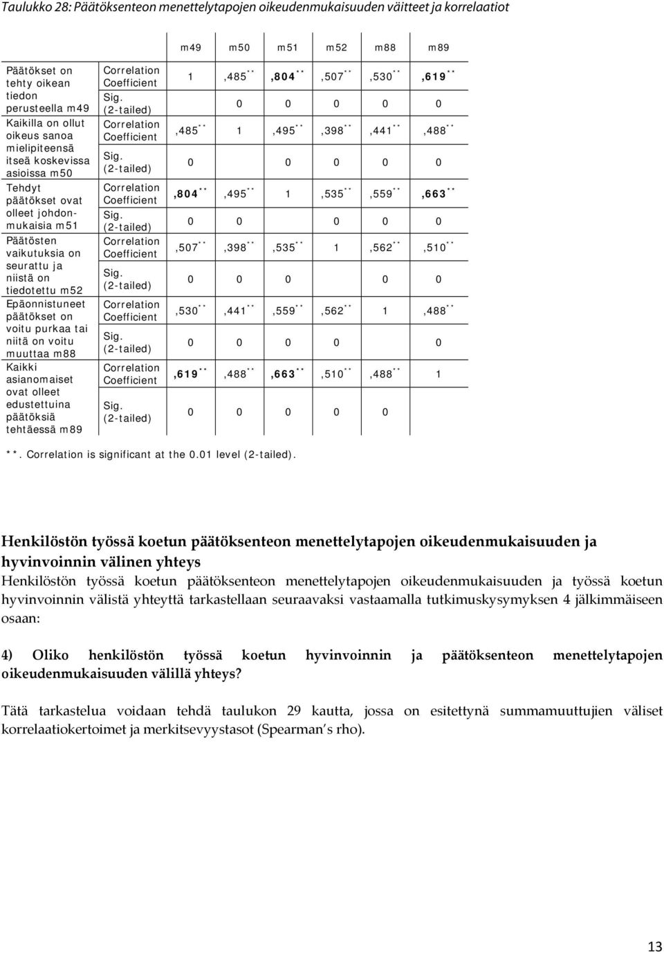 niitä on voitu muuttaa m88 Kaikki asianomaiset ovat olleet edustettuina päätöksiä tehtäessä m89 Correlation Coefficient Sig. (2-tailed) Correlation Coefficient Sig.