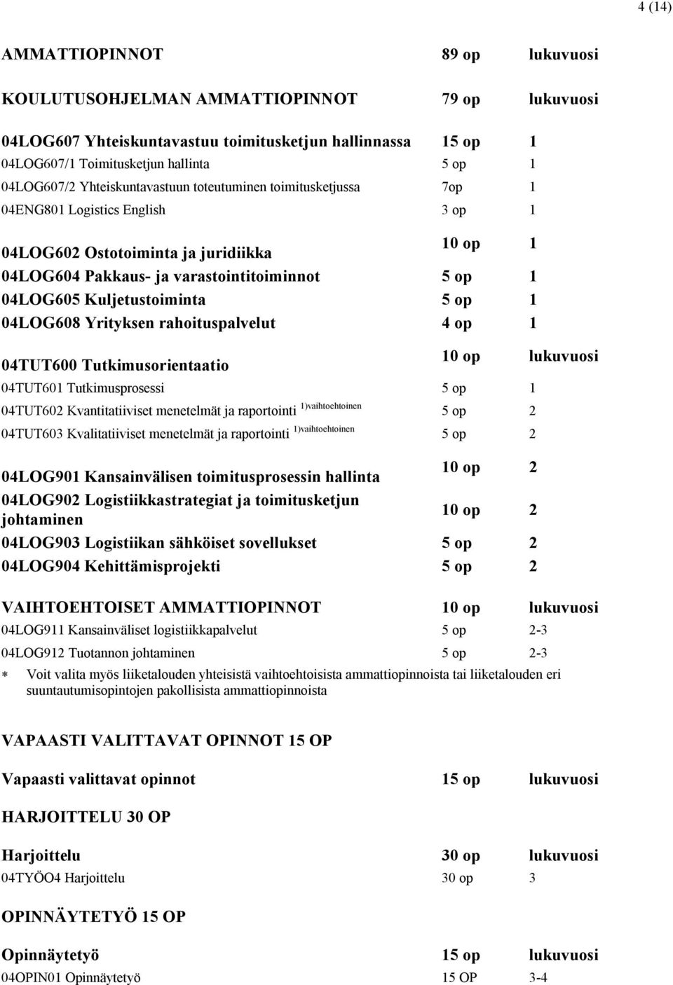 04LOG605 Kuljetustoiminta 5 op 1 04LOG608 Yrityksen rahoituspalvelut 4 op 1 04TUT600 Tutkimusorientaatio 10 op lukuvuosi 04TUT601 Tutkimusprosessi 5 op 1 04TUT602 Kvantitatiiviset menetelmät ja