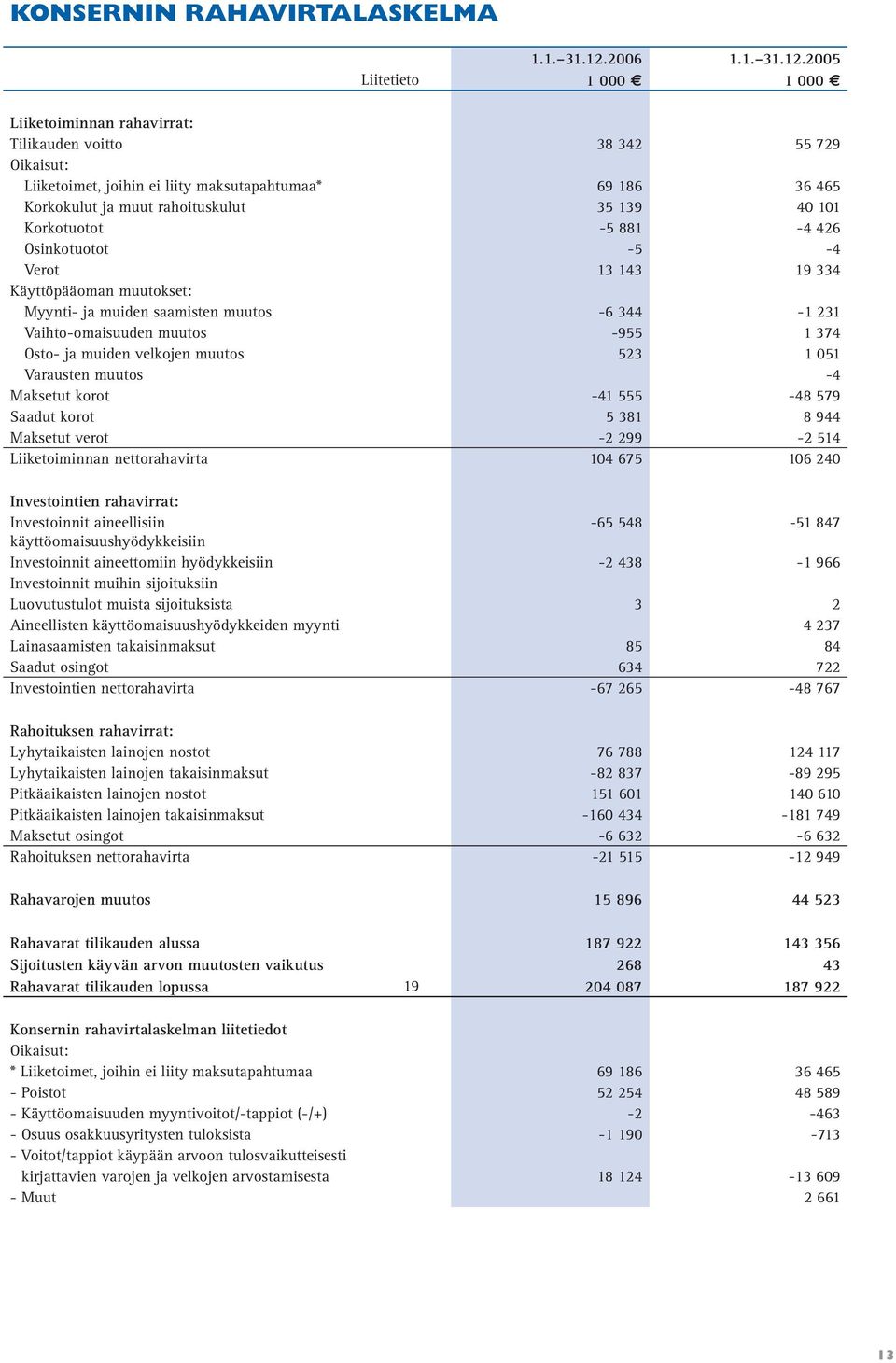 2005 Liitetieto 1 000 1 000 Liiketoiminnan rahavirrat: Tilikauden voitto 38 342 55 729 Oikaisut: Liiketoimet, joihin ei liity maksutapahtumaa* 69 186 36 465 Korkokulut ja muut rahoituskulut 35 139 40